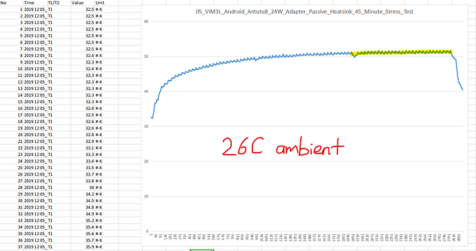 05_VIM3L_Android_Antutu8_24W_Adapter_Passive_Heatsink_45_Minute_Stress_Test