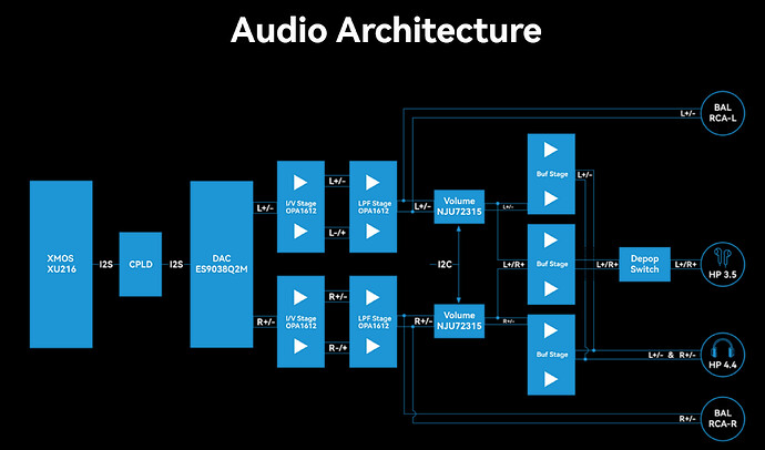 Audio Architecture