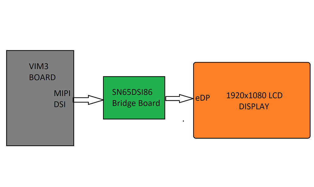 MIPI DSI DISPLAY DRIVER for bridge IC SN65DSI86 - VIM3 - Khadas Community