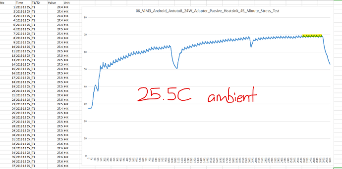 06_VIM3_Android_Antutu8_24W_Adapter_Passive_Heatsink_45_Minute_Stress_Test