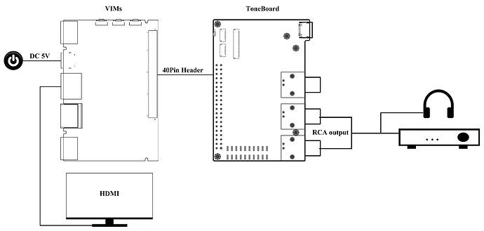 ToneboardConnectionVIMs